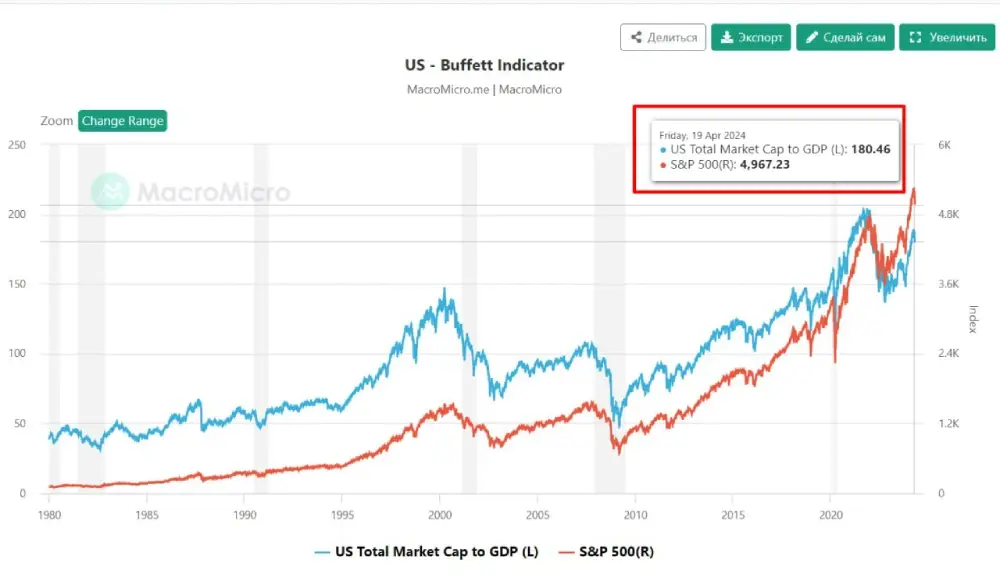 The ratio of market capitalization to GDP