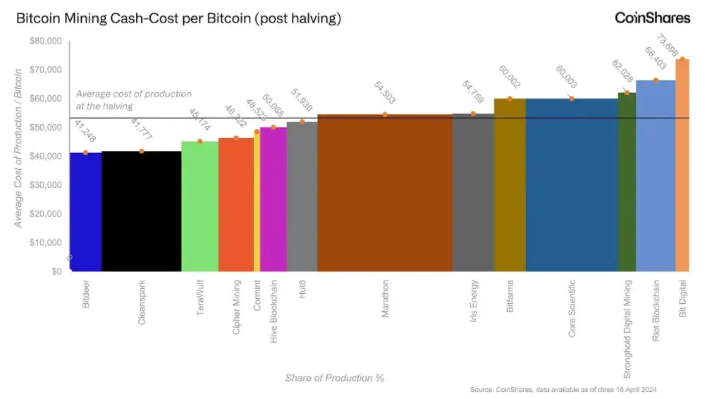 The average cost of one Bitcoin