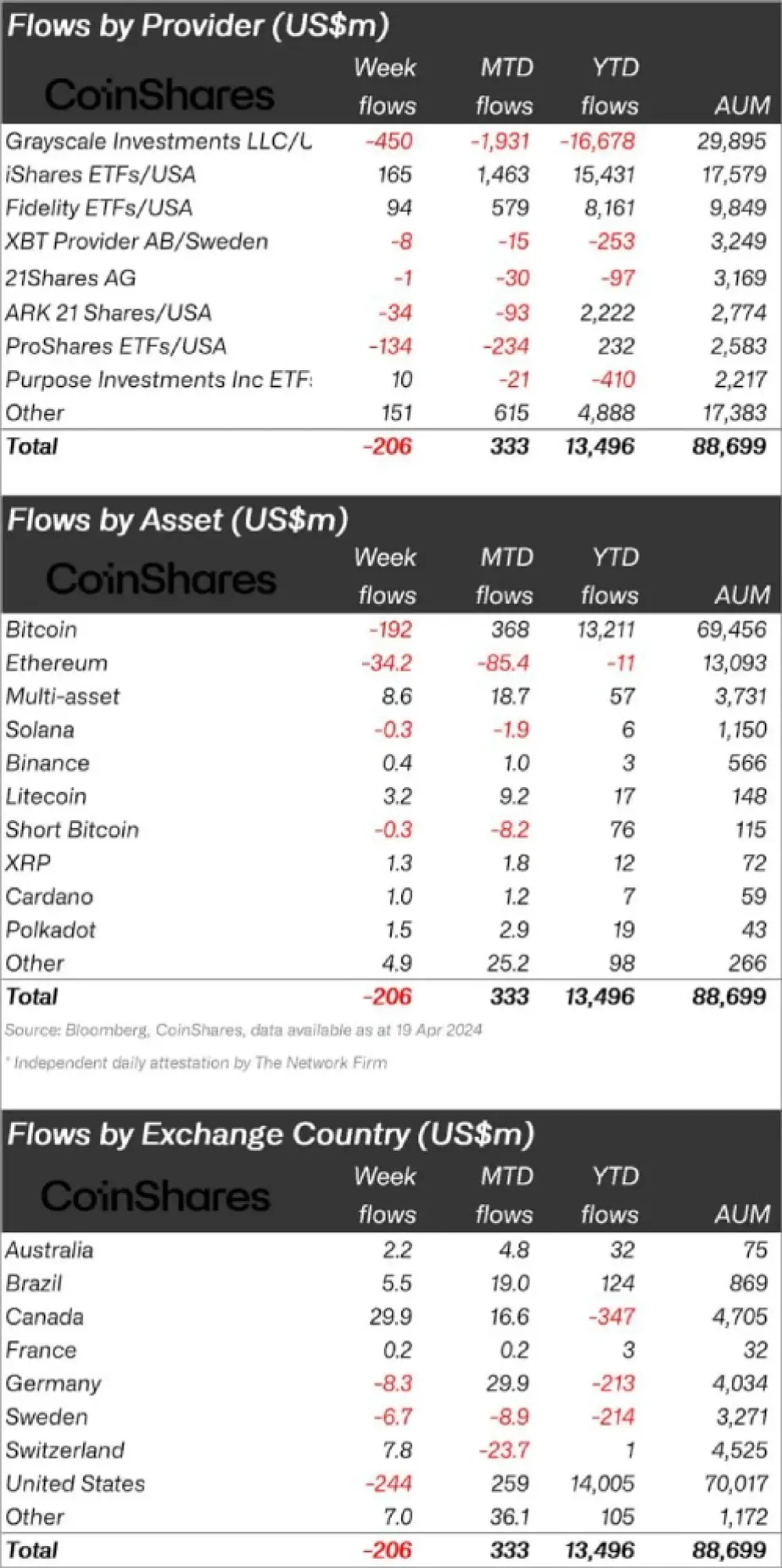 CoinShares: Total outflows from digital asset(22-04-2024)