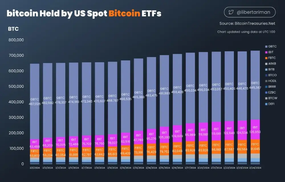 #Bitcoin held by US Bitcoin spot funds