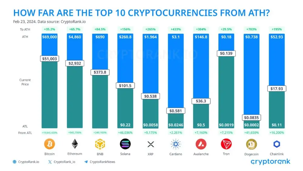How far are the top 10 cryptocurrencies from the all-time record?
