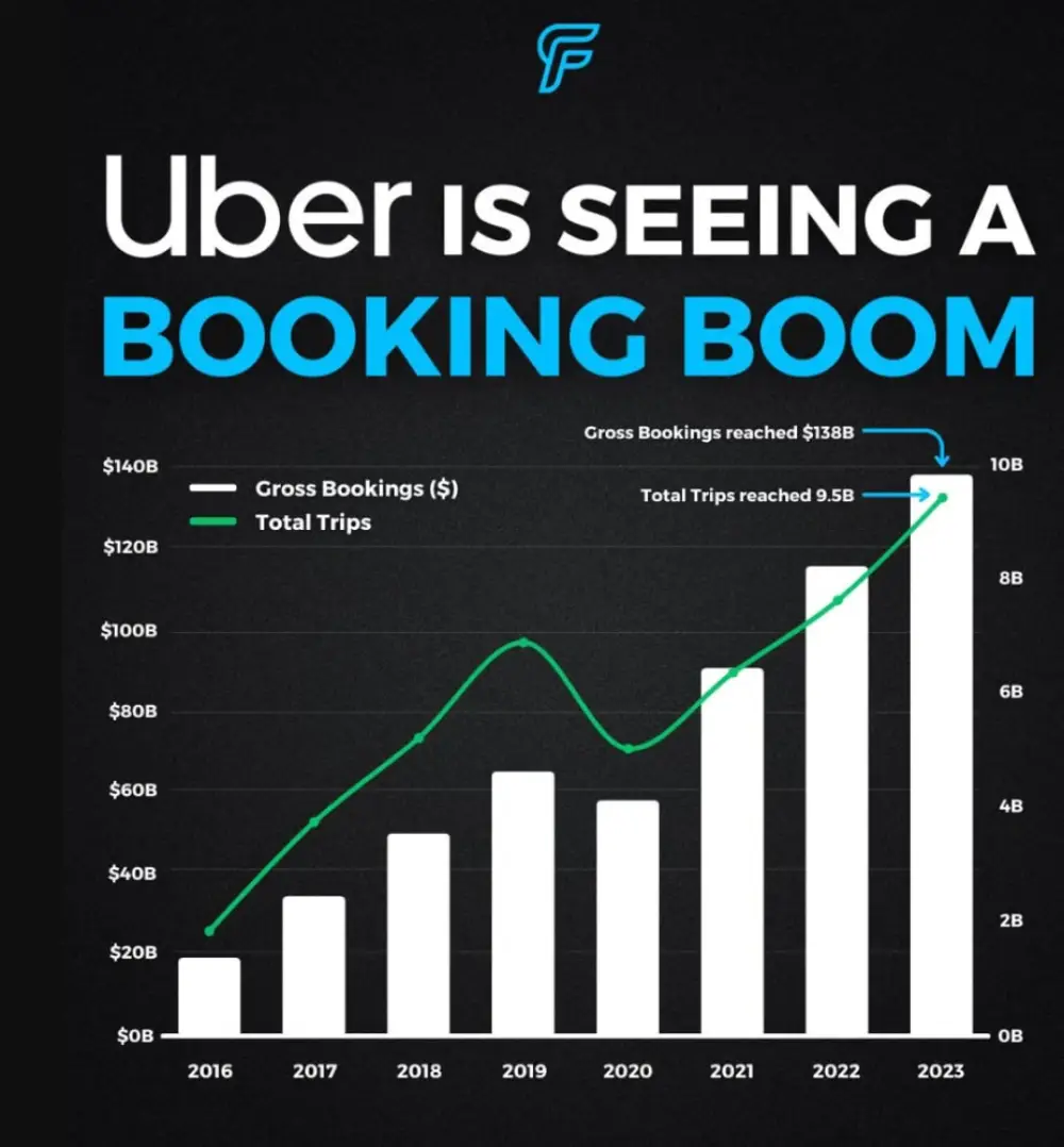 In 2023, Uber $UBER