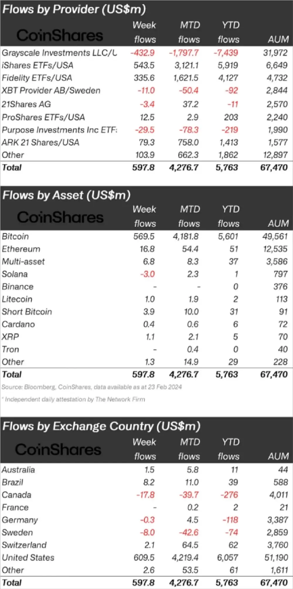 Coinshares (weekly report on financial flows in crypto products (26/02/2024):
