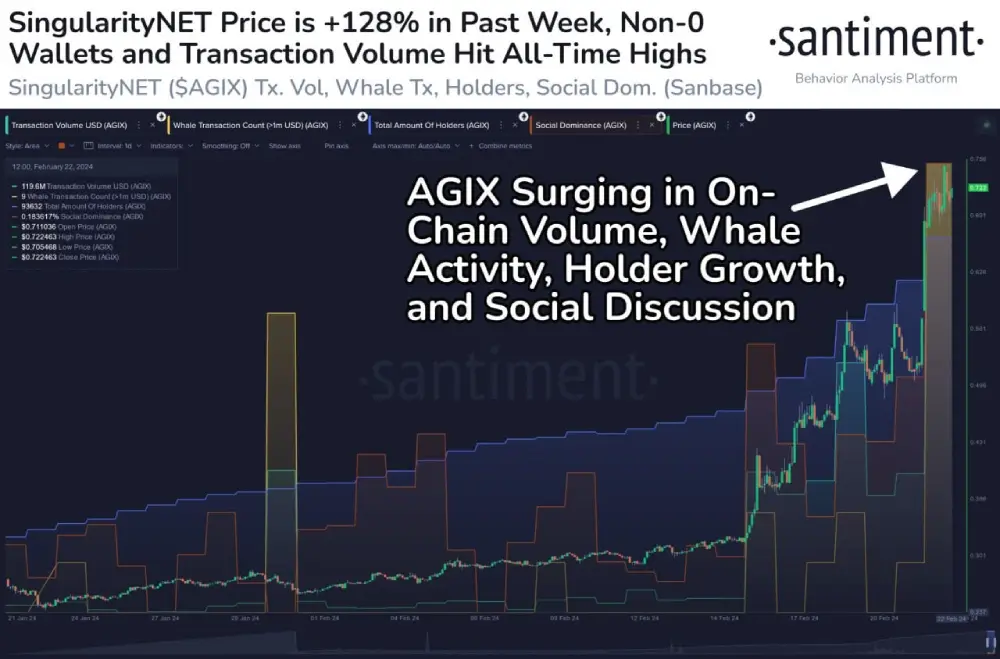 sentiment The #SingularityNET and its native token $AGIX