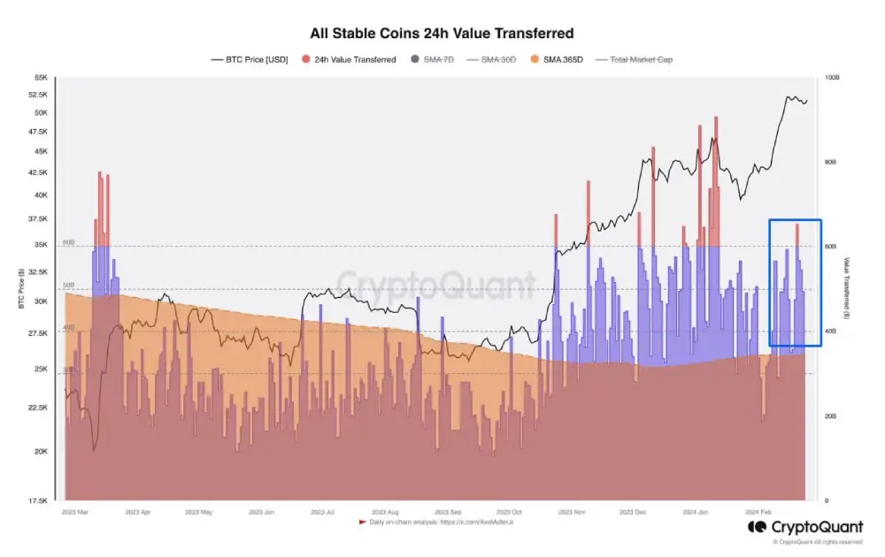The volume of stablecoins