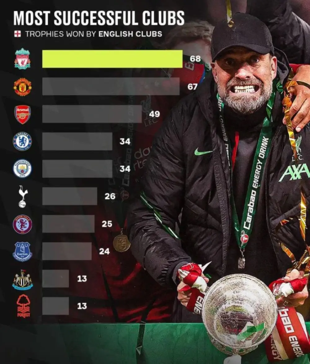Liverpool is now the most titled club in England!