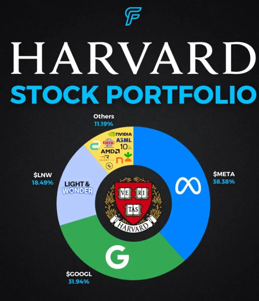 It looks like Harvard is continuing to bet big on its alumnus Mark Zuckerberg.