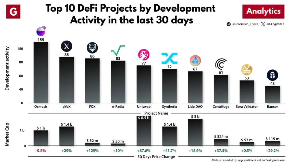 Top 10 #DeFi projects by development activity over the last 30 day