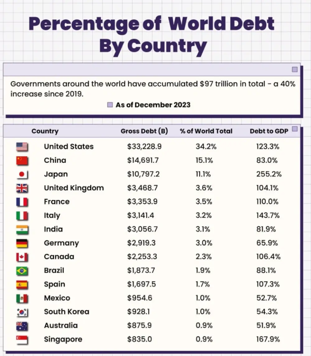 Global debt in 2023: