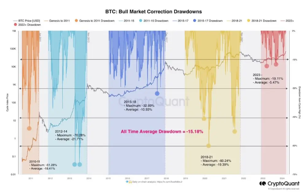 Don't forget about the risk of correction in this bullish cycle