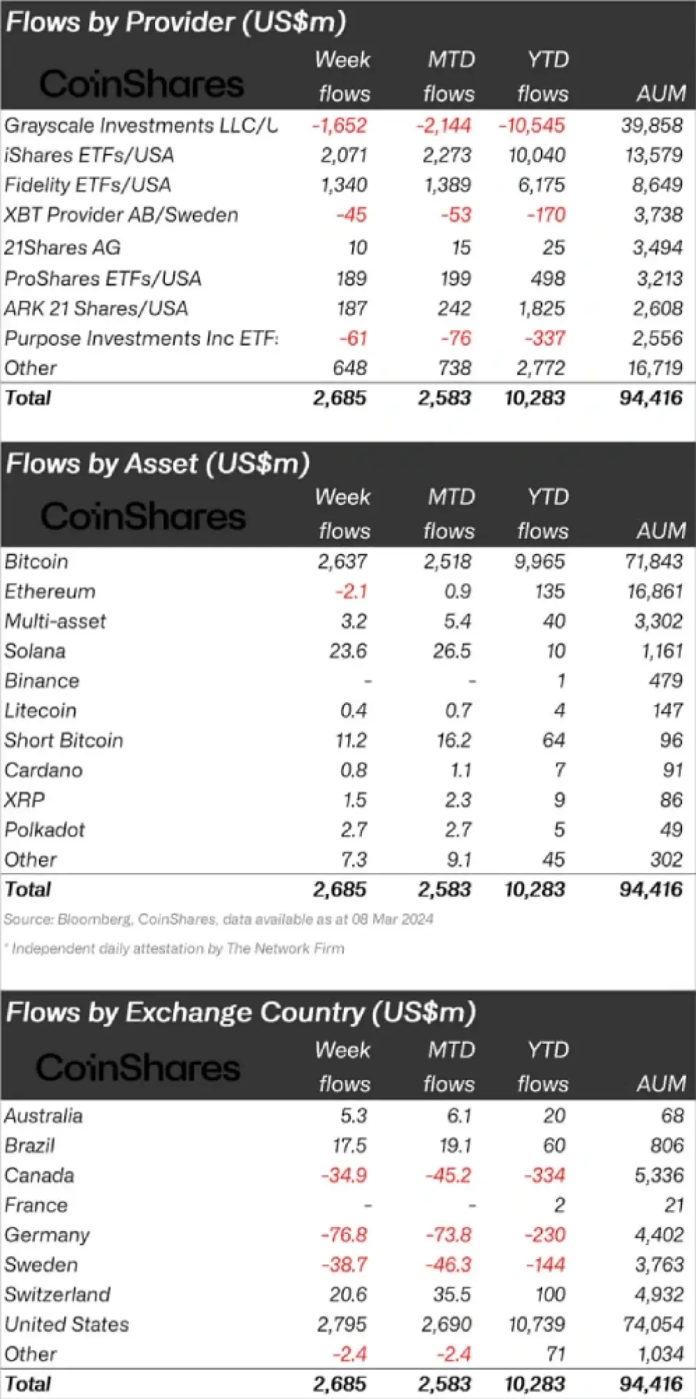 Coinshares (weekly report on financial flows in crypto products)11-03-2024