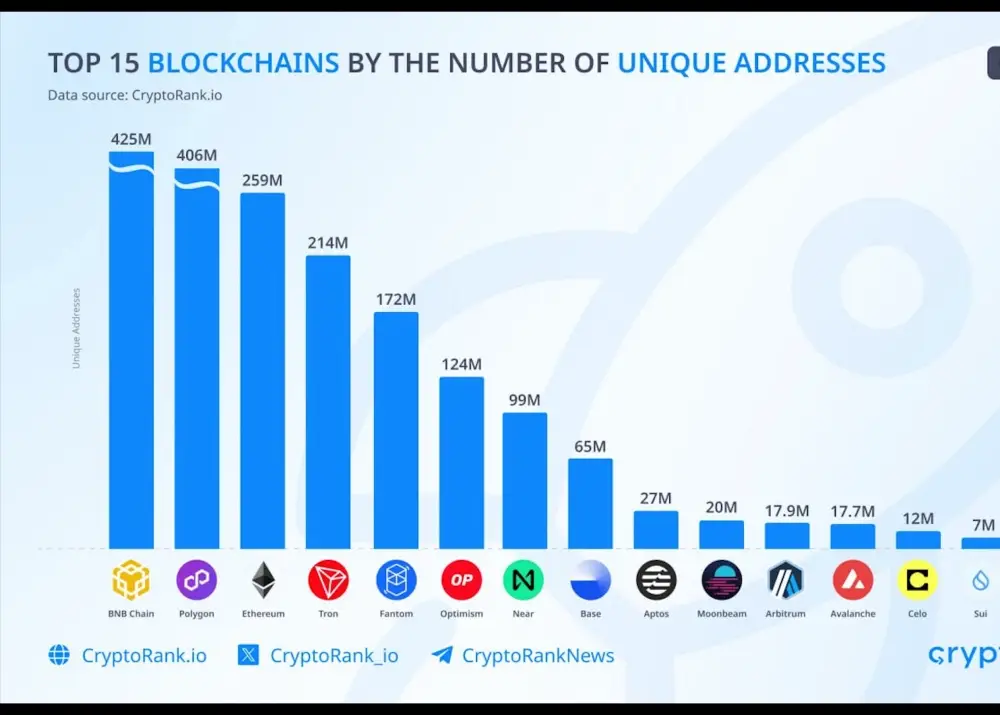 Top 15 blockchains by number of unique addresses