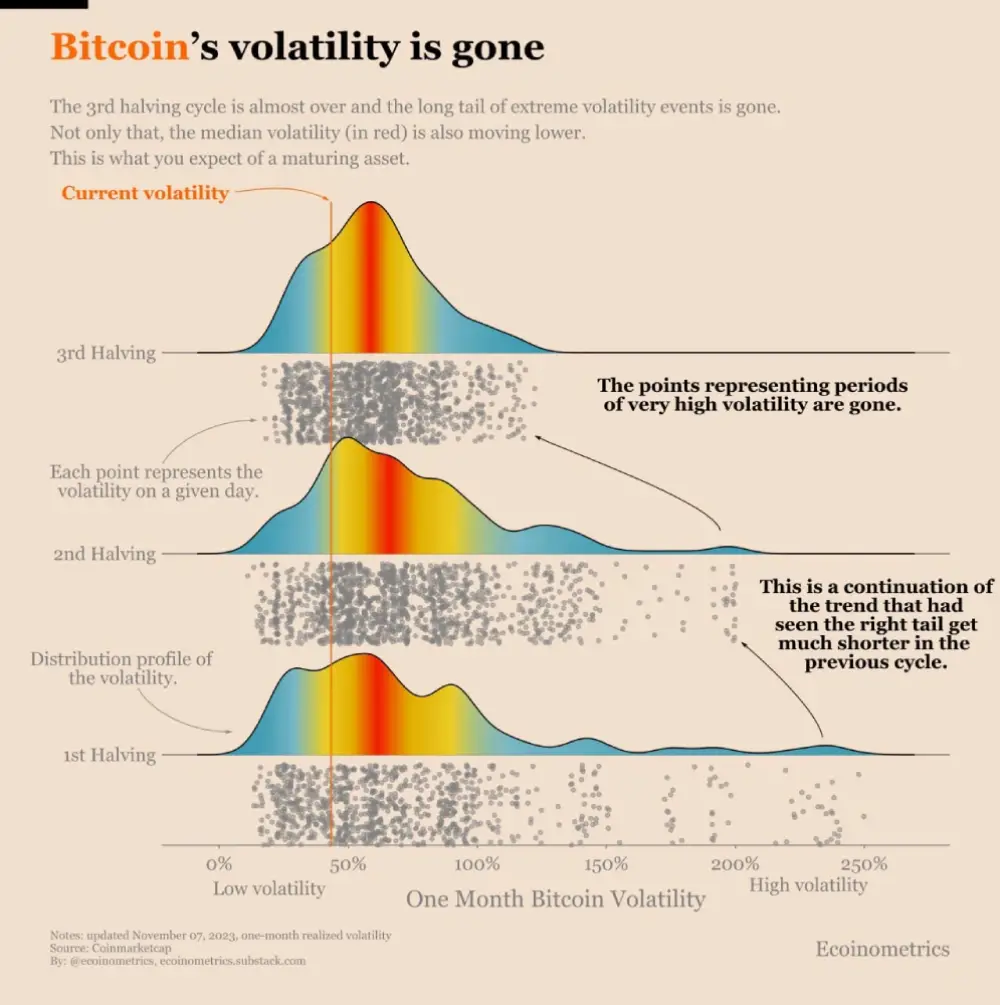 Bitcoin volatility is becoming a thing of the past.