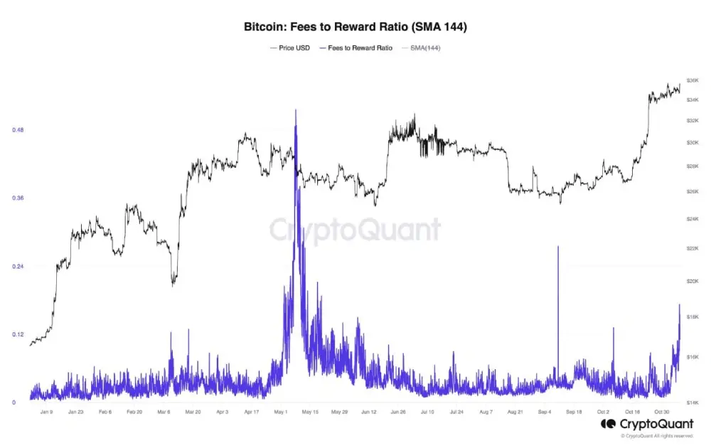 #Bitcoin fees have risen