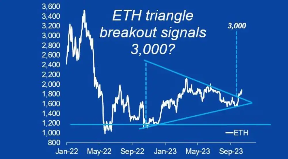 ETH could soon reach $3,000