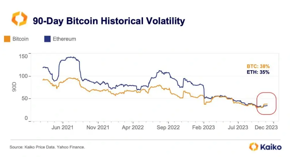 The volatility of BTC 90D exceeded that of ETH for the first time.